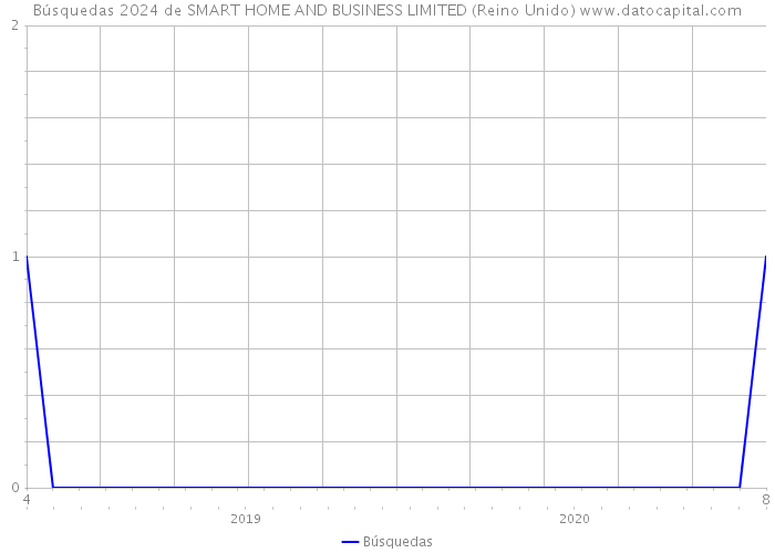 Búsquedas 2024 de SMART HOME AND BUSINESS LIMITED (Reino Unido) 