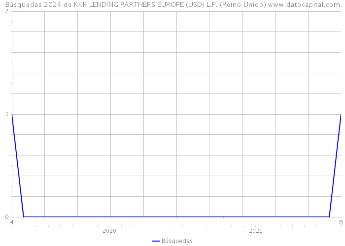Búsquedas 2024 de KKR LENDING PARTNERS EUROPE (USD) L.P. (Reino Unido) 