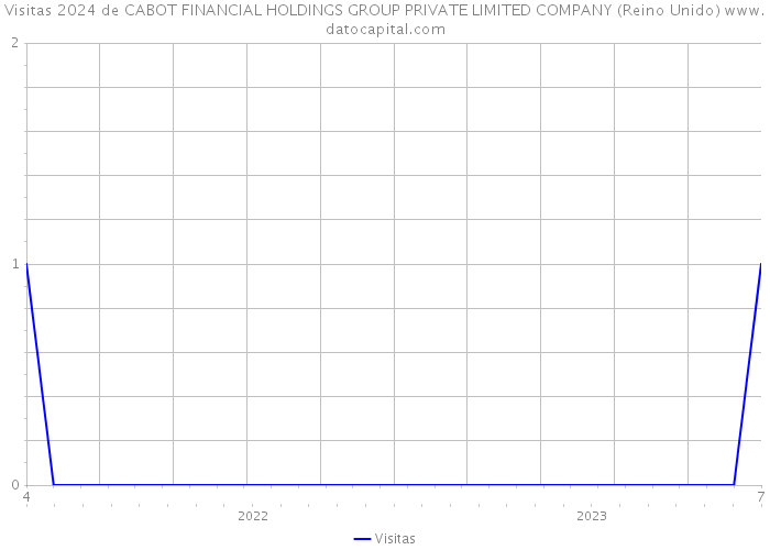 Visitas 2024 de CABOT FINANCIAL HOLDINGS GROUP PRIVATE LIMITED COMPANY (Reino Unido) 
