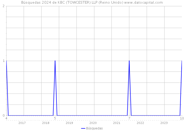 Búsquedas 2024 de KBC (TOWCESTER) LLP (Reino Unido) 