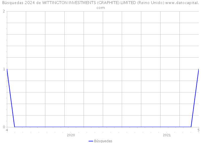 Búsquedas 2024 de WITTINGTON INVESTMENTS (GRAPHITE) LIMITED (Reino Unido) 