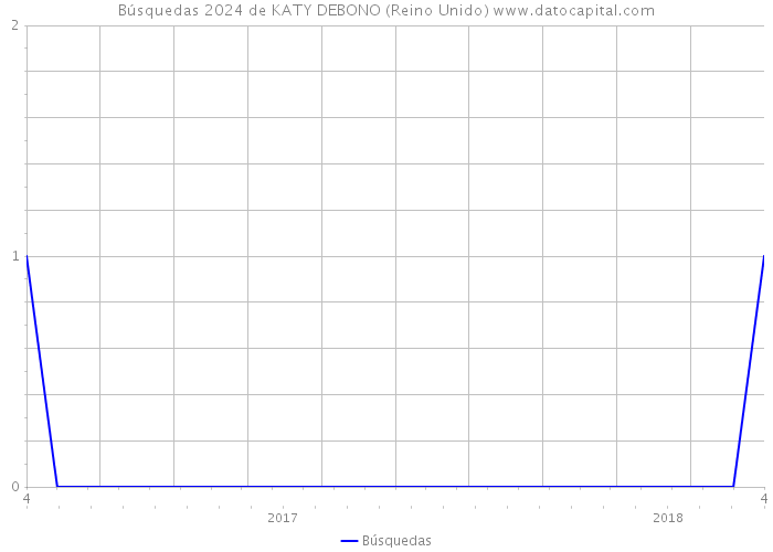 Búsquedas 2024 de KATY DEBONO (Reino Unido) 