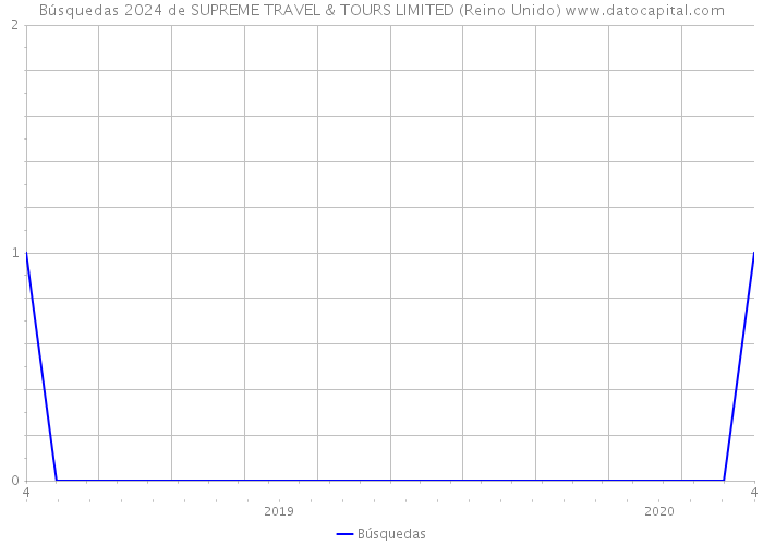 Búsquedas 2024 de SUPREME TRAVEL & TOURS LIMITED (Reino Unido) 