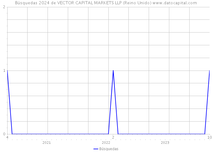 Búsquedas 2024 de VECTOR CAPITAL MARKETS LLP (Reino Unido) 