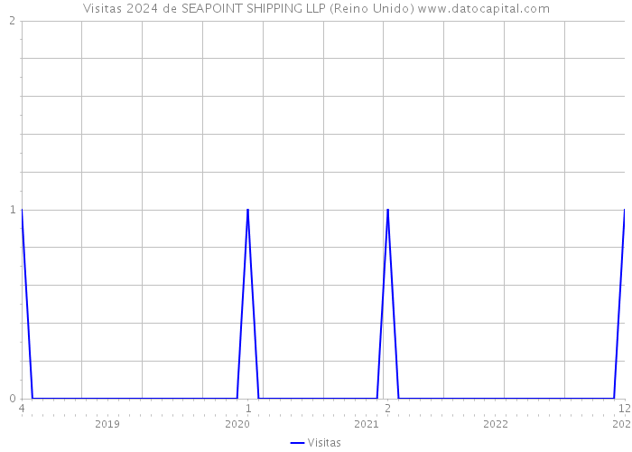 Visitas 2024 de SEAPOINT SHIPPING LLP (Reino Unido) 