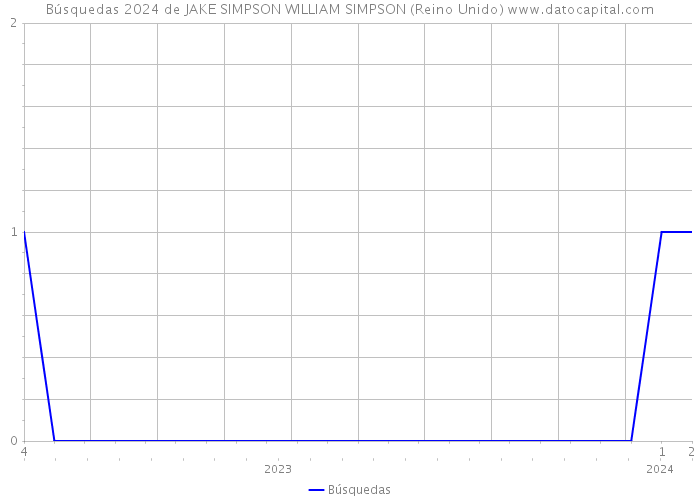 Búsquedas 2024 de JAKE SIMPSON WILLIAM SIMPSON (Reino Unido) 