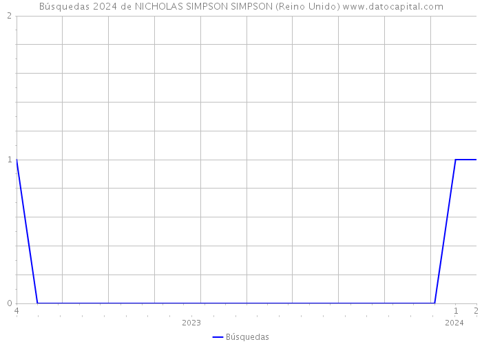 Búsquedas 2024 de NICHOLAS SIMPSON SIMPSON (Reino Unido) 