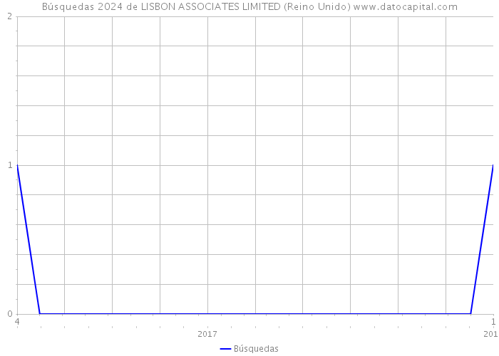 Búsquedas 2024 de LISBON ASSOCIATES LIMITED (Reino Unido) 