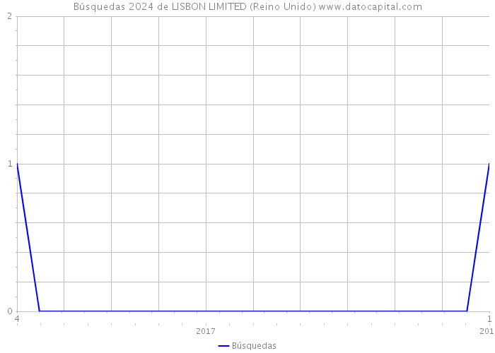Búsquedas 2024 de LISBON LIMITED (Reino Unido) 