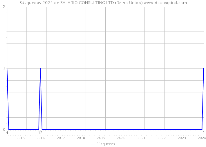Búsquedas 2024 de SALARIO CONSULTING LTD (Reino Unido) 