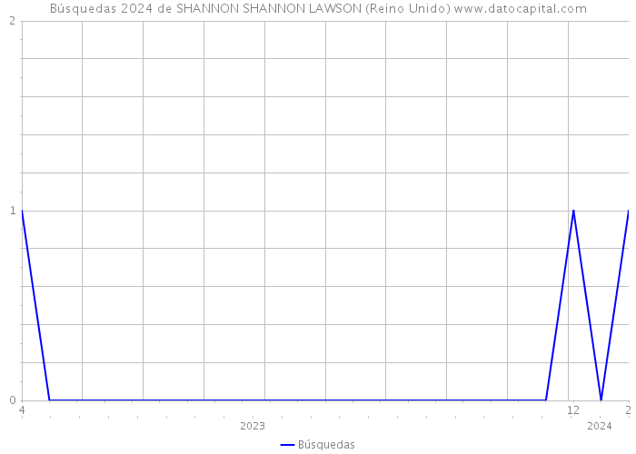 Búsquedas 2024 de SHANNON SHANNON LAWSON (Reino Unido) 