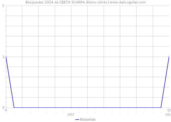 Búsquedas 2024 de GEETA SCARPA (Reino Unido) 