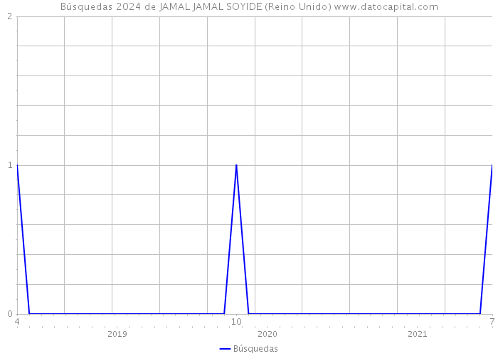 Búsquedas 2024 de JAMAL JAMAL SOYIDE (Reino Unido) 