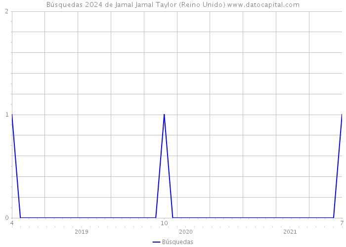 Búsquedas 2024 de Jamal Jamal Taylor (Reino Unido) 