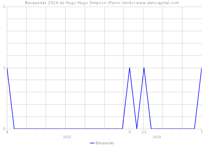 Búsquedas 2024 de Hugo Hugo Simpson (Reino Unido) 