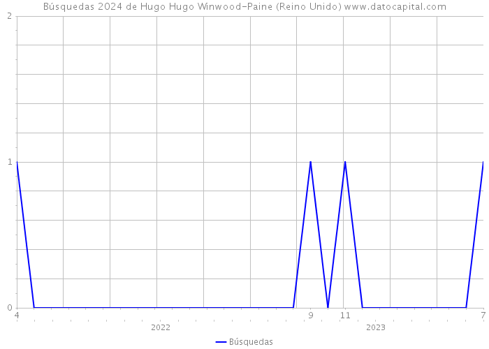 Búsquedas 2024 de Hugo Hugo Winwood-Paine (Reino Unido) 