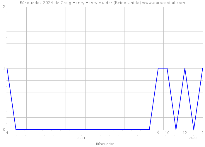 Búsquedas 2024 de Craig Henry Henry Mulder (Reino Unido) 