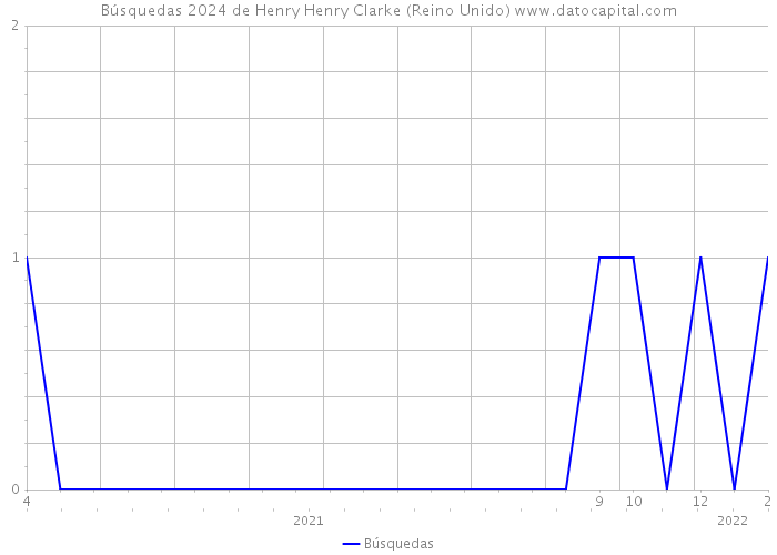 Búsquedas 2024 de Henry Henry Clarke (Reino Unido) 