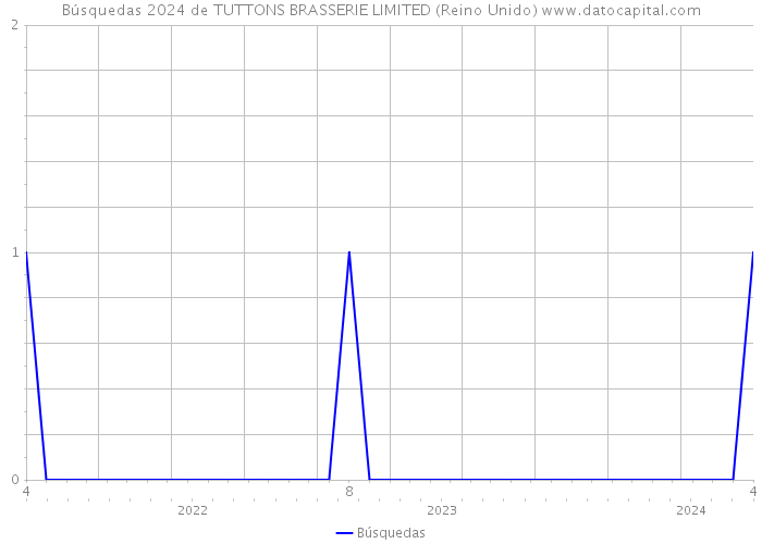 Búsquedas 2024 de TUTTONS BRASSERIE LIMITED (Reino Unido) 