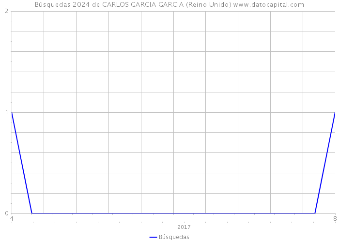 Búsquedas 2024 de CARLOS GARCIA GARCIA (Reino Unido) 