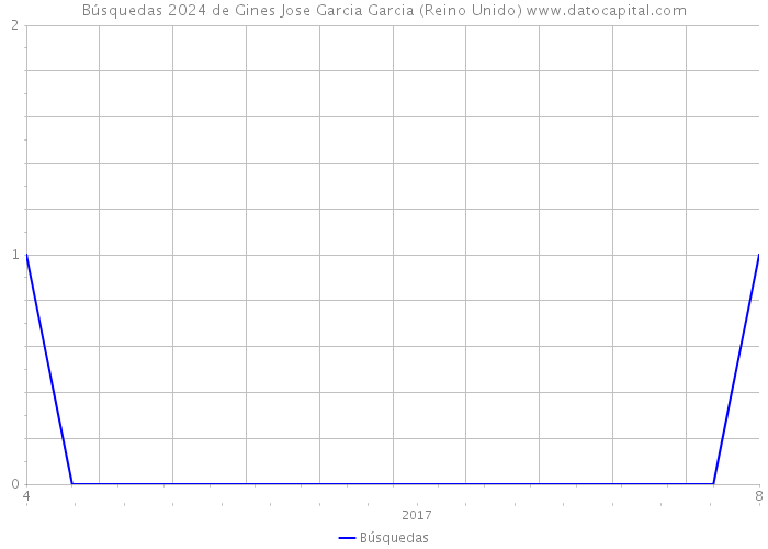 Búsquedas 2024 de Gines Jose Garcia Garcia (Reino Unido) 