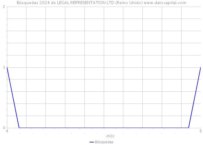Búsquedas 2024 de LEGAL REPRESENTATION LTD (Reino Unido) 