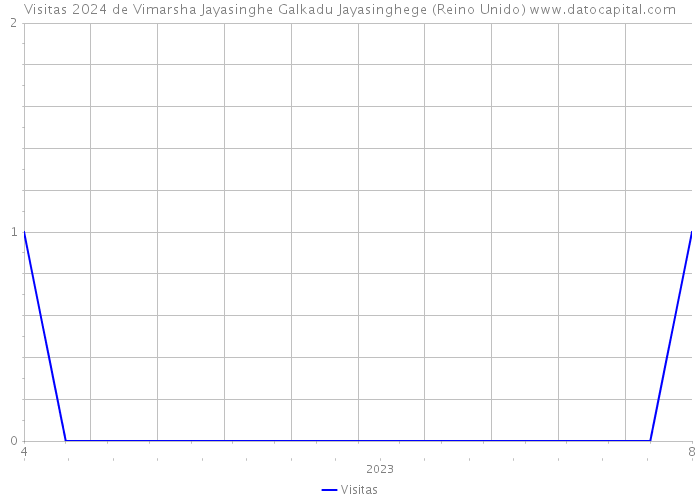 Visitas 2024 de Vimarsha Jayasinghe Galkadu Jayasinghege (Reino Unido) 