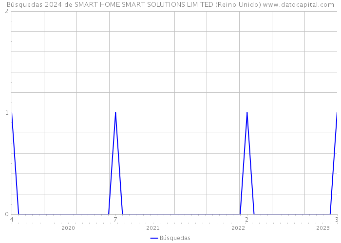 Búsquedas 2024 de SMART HOME SMART SOLUTIONS LIMITED (Reino Unido) 