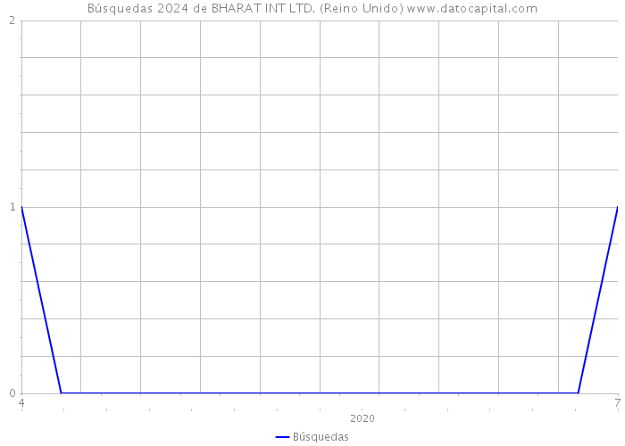 Búsquedas 2024 de BHARAT INT LTD. (Reino Unido) 