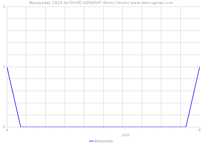 Búsquedas 2024 de DAVID ASSARAF (Reino Unido) 