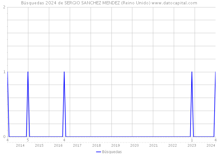 Búsquedas 2024 de SERGIO SANCHEZ MENDEZ (Reino Unido) 