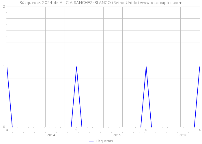 Búsquedas 2024 de ALICIA SANCHEZ-BLANCO (Reino Unido) 
