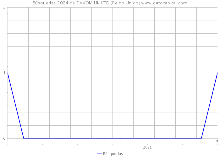 Búsquedas 2024 de DAXOM UK LTD (Reino Unido) 