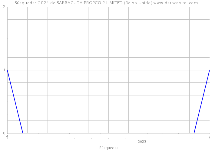 Búsquedas 2024 de BARRACUDA PROPCO 2 LIMITED (Reino Unido) 