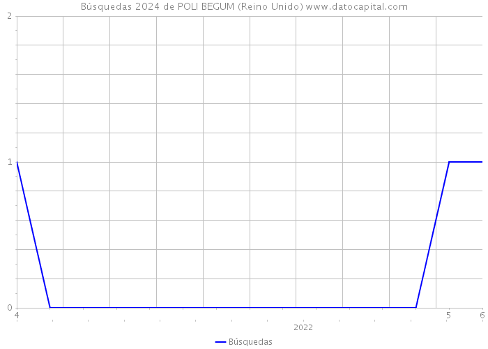 Búsquedas 2024 de POLI BEGUM (Reino Unido) 