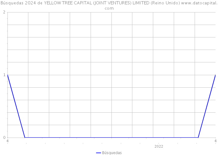 Búsquedas 2024 de YELLOW TREE CAPITAL (JOINT VENTURES) LIMITED (Reino Unido) 