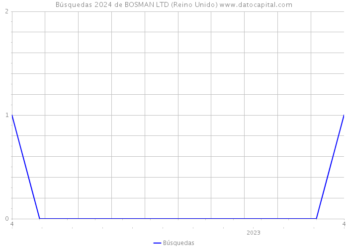 Búsquedas 2024 de BOSMAN LTD (Reino Unido) 