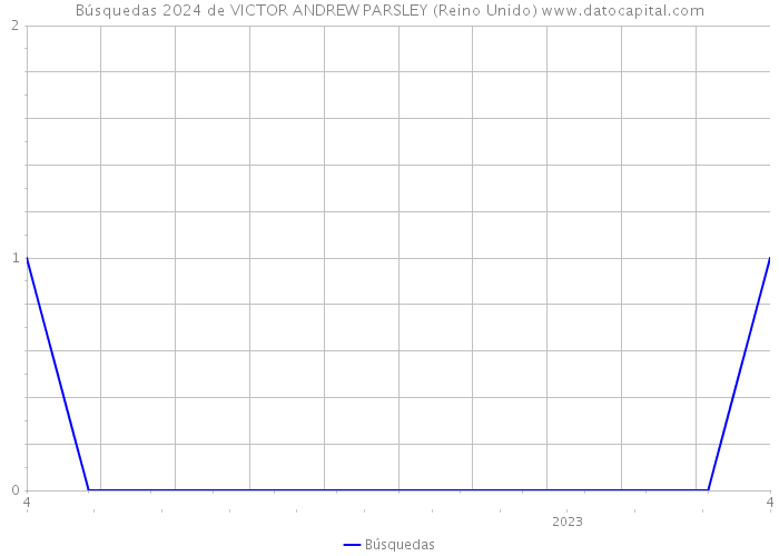 Búsquedas 2024 de VICTOR ANDREW PARSLEY (Reino Unido) 