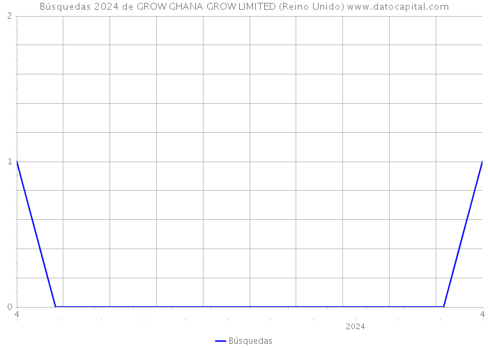 Búsquedas 2024 de GROW GHANA GROW LIMITED (Reino Unido) 