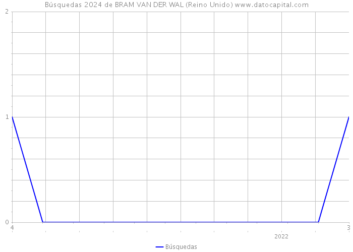 Búsquedas 2024 de BRAM VAN DER WAL (Reino Unido) 