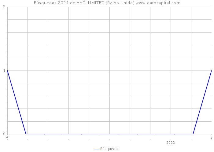 Búsquedas 2024 de HADI LIMITED (Reino Unido) 
