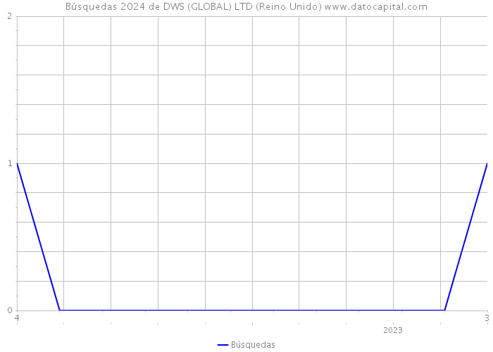 Búsquedas 2024 de DWS (GLOBAL) LTD (Reino Unido) 