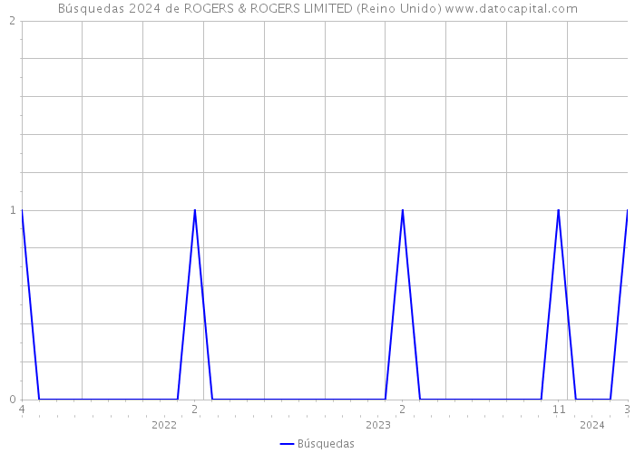Búsquedas 2024 de ROGERS & ROGERS LIMITED (Reino Unido) 
