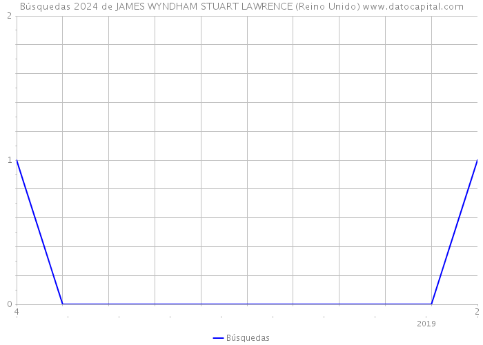 Búsquedas 2024 de JAMES WYNDHAM STUART LAWRENCE (Reino Unido) 