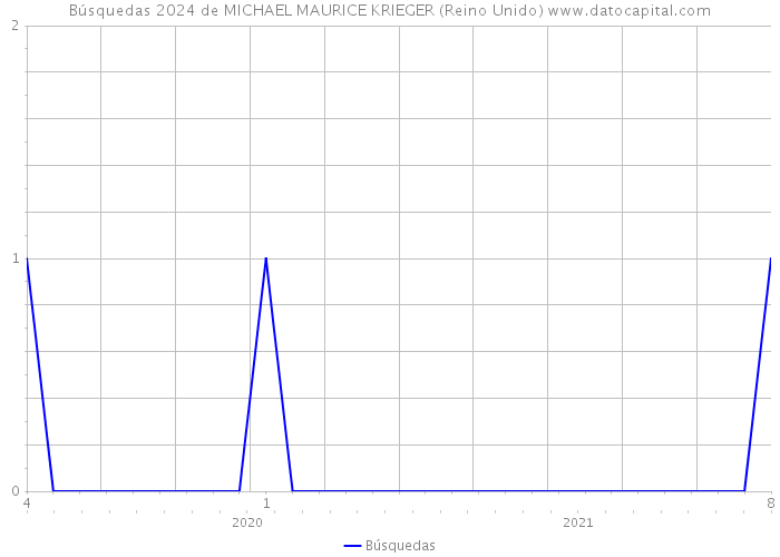 Búsquedas 2024 de MICHAEL MAURICE KRIEGER (Reino Unido) 