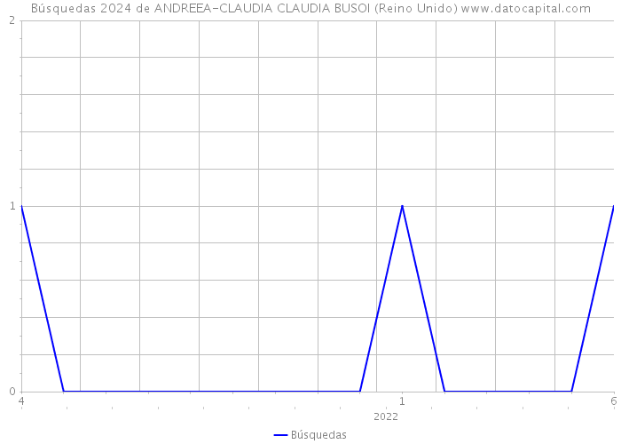 Búsquedas 2024 de ANDREEA-CLAUDIA CLAUDIA BUSOI (Reino Unido) 