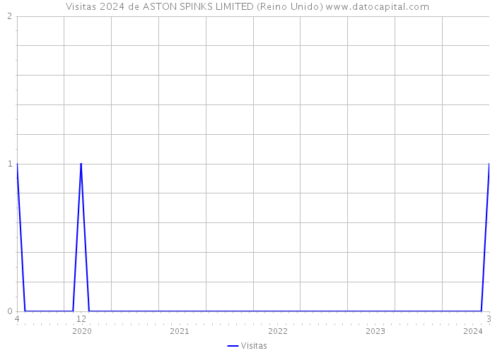 Visitas 2024 de ASTON SPINKS LIMITED (Reino Unido) 