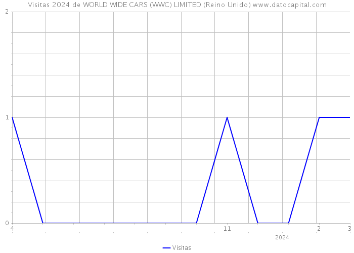 Visitas 2024 de WORLD WIDE CARS (WWC) LIMITED (Reino Unido) 
