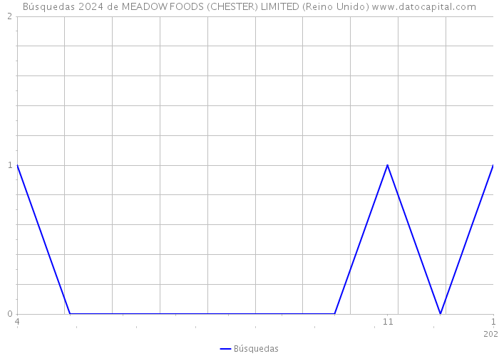 Búsquedas 2024 de MEADOW FOODS (CHESTER) LIMITED (Reino Unido) 