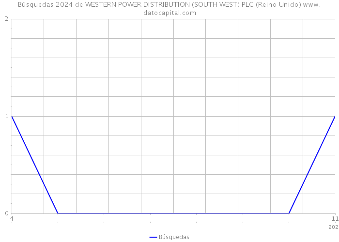 Búsquedas 2024 de WESTERN POWER DISTRIBUTION (SOUTH WEST) PLC (Reino Unido) 